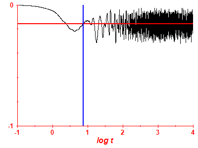 Survival probability log
